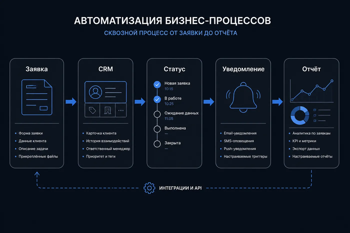 Схема автоматизации: заявка, CRM, статус, уведомление и отчёт