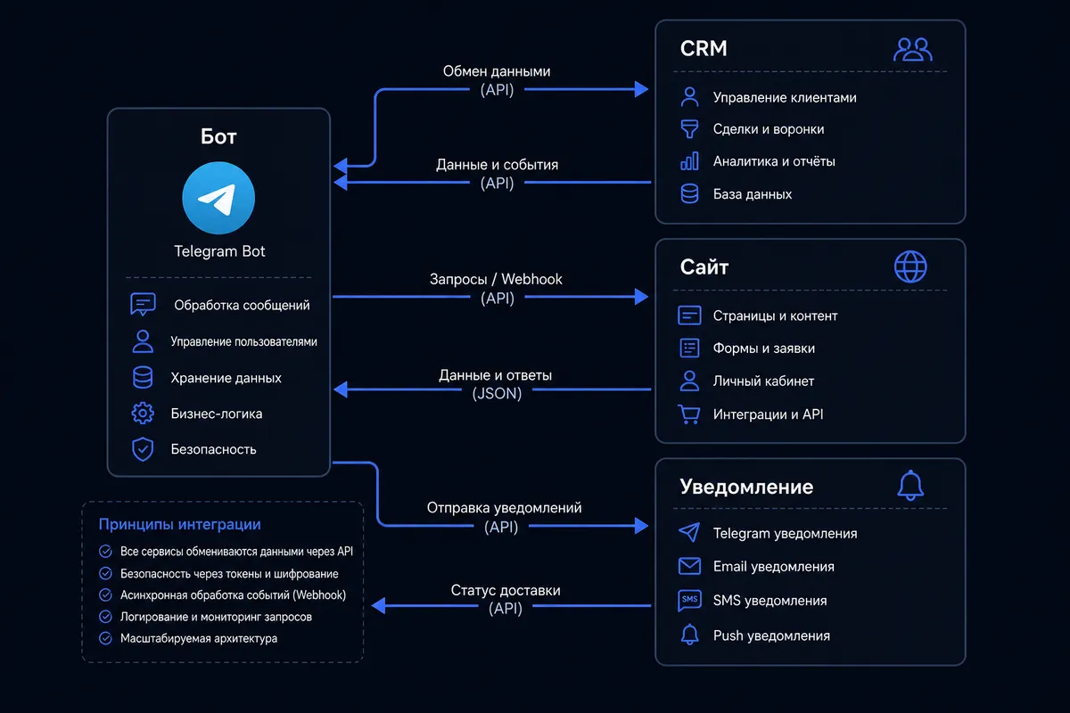 Схема: Telegram-бот связан с CRM, сайтом и уведомлениями