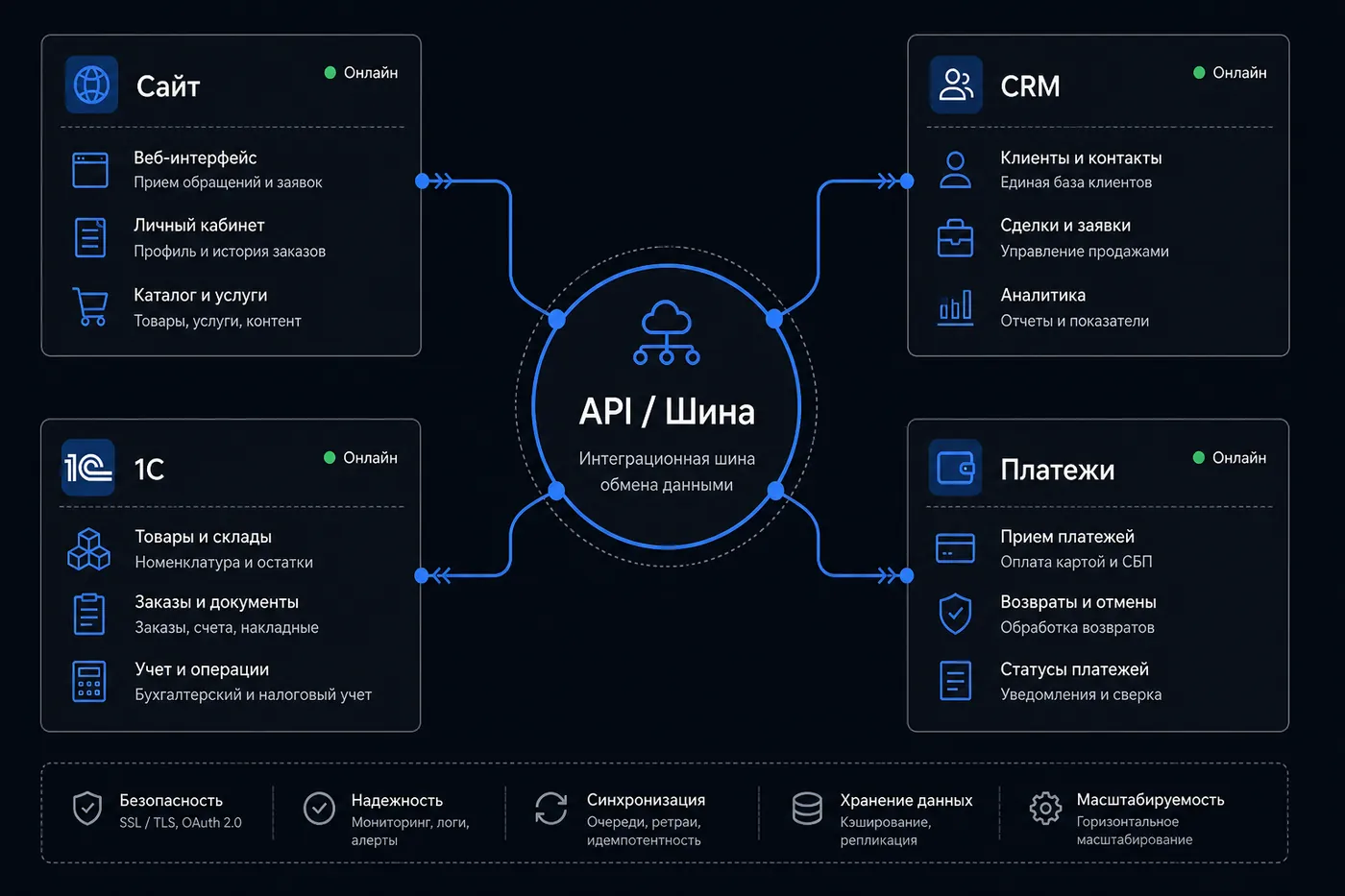 Схема интеграций: сайт, CRM, 1С и платежи вокруг API-шины
