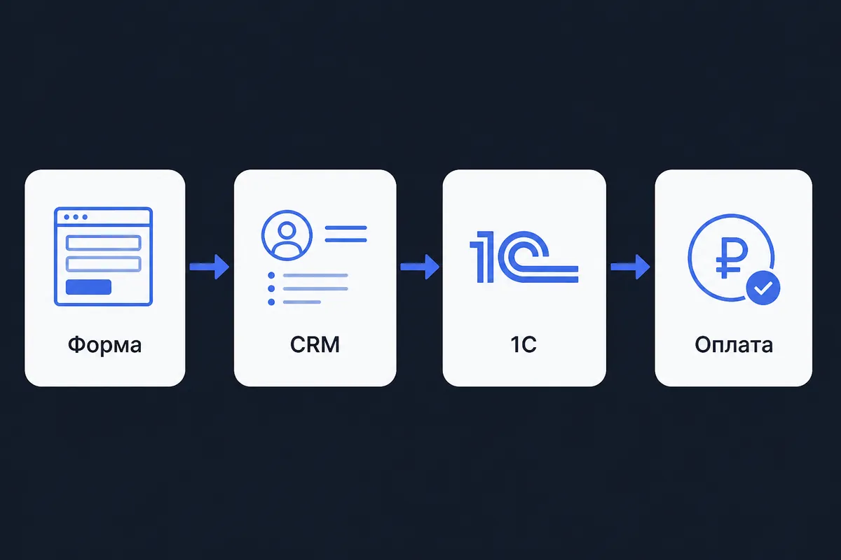Pipeline интеграции: форма, CRM, 1С и статус оплаты