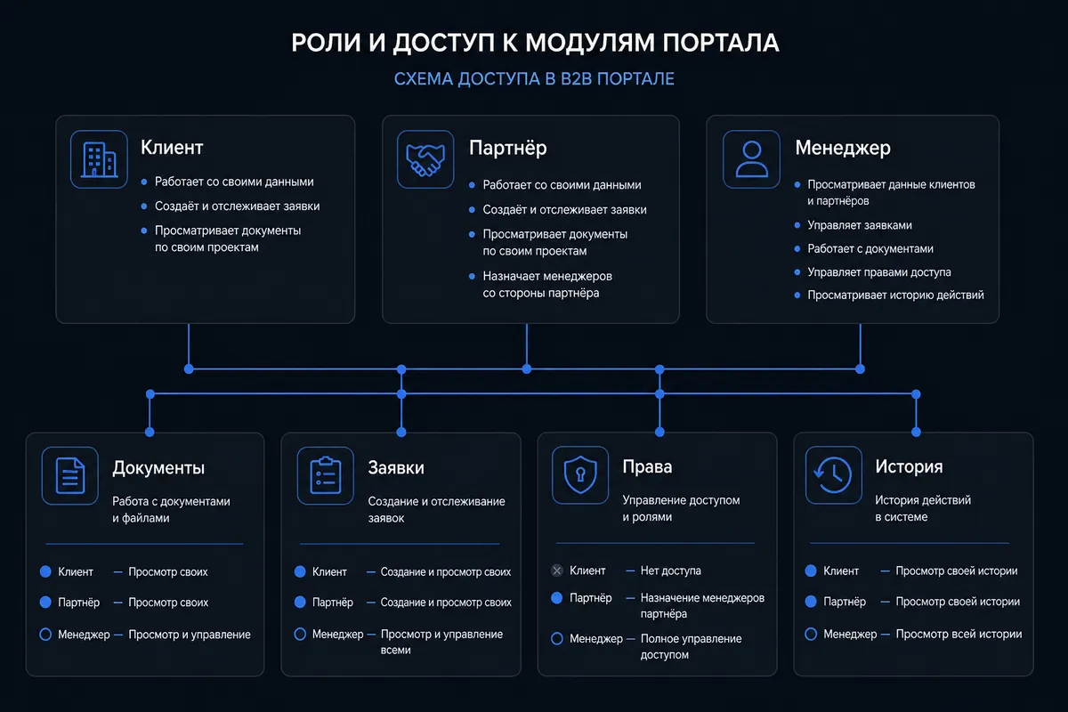 Схема ролей портала: клиент, партнёр, менеджер и общие модули
