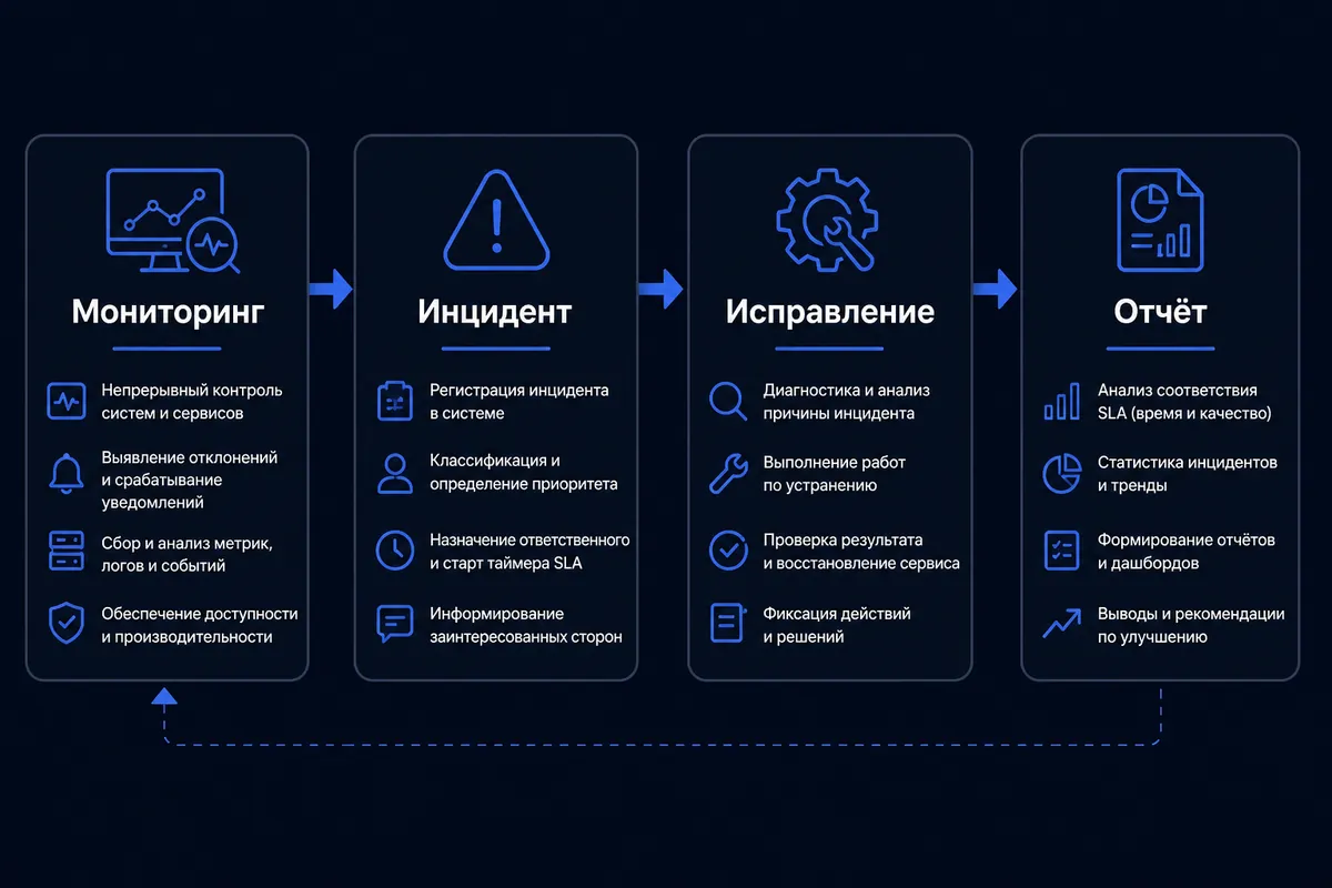 Схема SLA: мониторинг, инцидент, исправление и отчёт