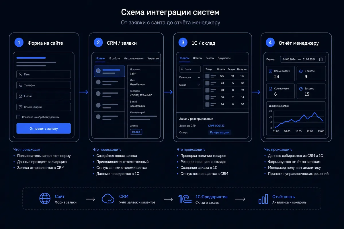 Схема интеграции: форма на сайте, CRM, 1С и отчёт менеджеру