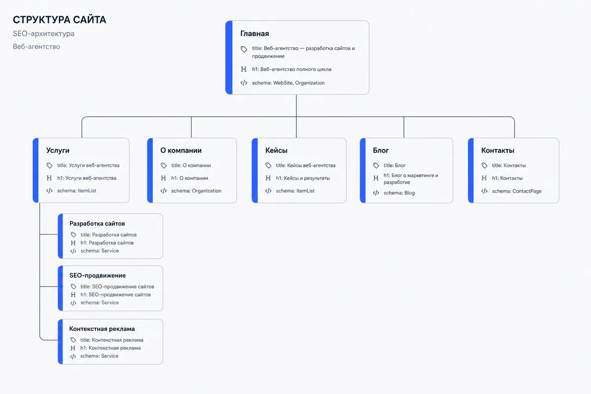 Карта структуры сайта для SEO: главная, услуги, кейсы, блог и метатеги